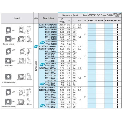 Mảnh dao khoan DRV Hãng Kyocera Model SCMT040205-SM-E PR1225