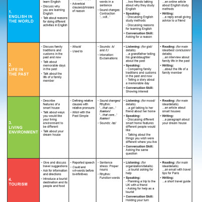 Tiếng Anh 9 i-Learn Smart World - Trọn bộ (Sách học sinh, Sách bài tập, Notebook)