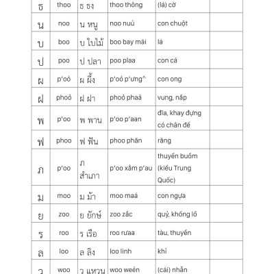 Tự Học Tiếng Thái Lan Cho Người Mới Bắt Đầu