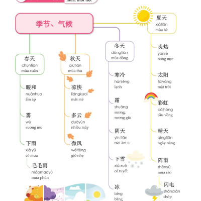Mindmap Từ Vựng Tiếng Trung Theo Giáo Trình Hán Ngữ