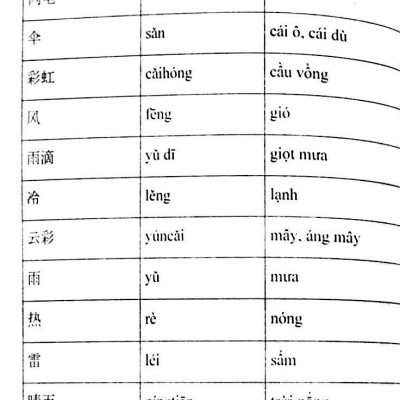 Tự Học Tiếng Trung Cấp Tốc
