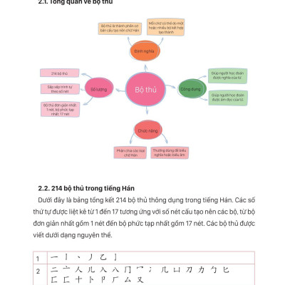 Mind Map Chữ Hán Theo Giáo Trình Hán Ngữ
