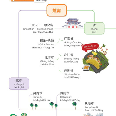 Mindmap Từ Vựng Tiếng Trung Theo Giáo Trình Hán Ngữ