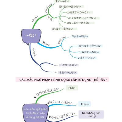 Mind Map Ngữ Pháp Tiếng Nhật - Học Ngữ Pháp Tiếng Nhật Qua Sơ Đồ Tư Duy - Dành Cho Trình Độ Sơ Cấp