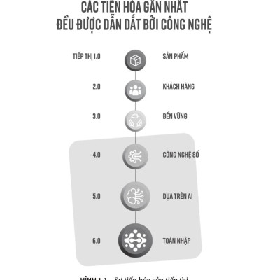 Tiếp Thị 6.0 - Tương Lai Là Toàn Nhập - Marketing 6.0 - The Future Is Immersive