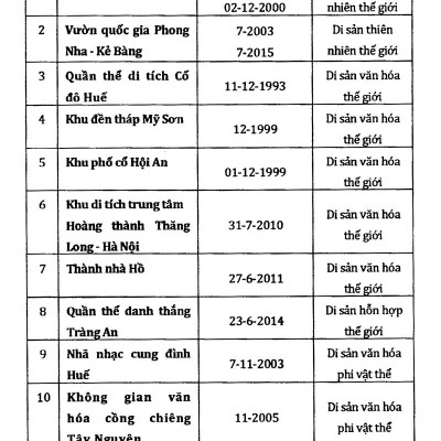 Hỏi - Đáp Về Di Sản Thế Giới Và Di Sản Thế Giới Tại Việt Nam