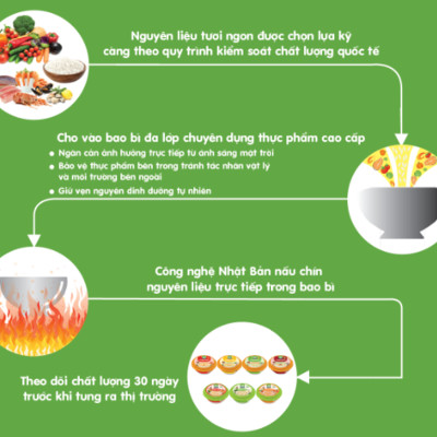 Thùng 30 Gói Cháo Tươi Baby Sài Gòn Food 6 Vị 240G