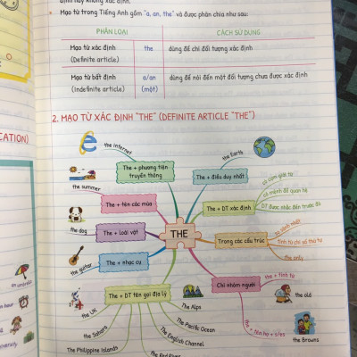 MG - Tự học ngữ pháp tiếng anh bằng mindmap - tập 1