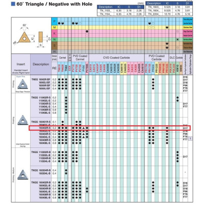 Mảnh dao tiện ngoài phủ PVD Kyocera Model TNGG160402R-S PR1535
