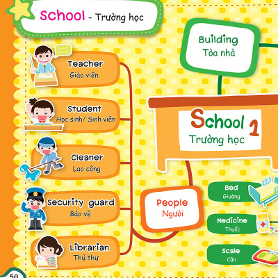 Mind Map - Sơ Đồ Tư Duy - Từ Vựng Tiếng Anh Thông Dụng - ĐT