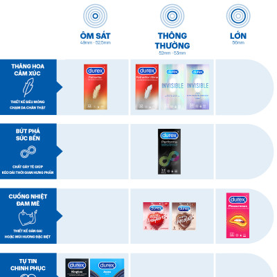 Bộ bao cao su Durex Performa kéo dài thời gian size 52mm, 1 hộp 12 bao và 1 hộp 3 bao